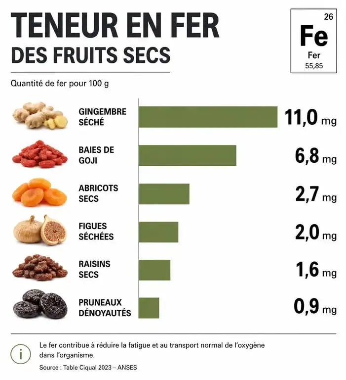 Infographie comparative de la teneur en fer des fruits riches en fer pour prévenir l'anémie