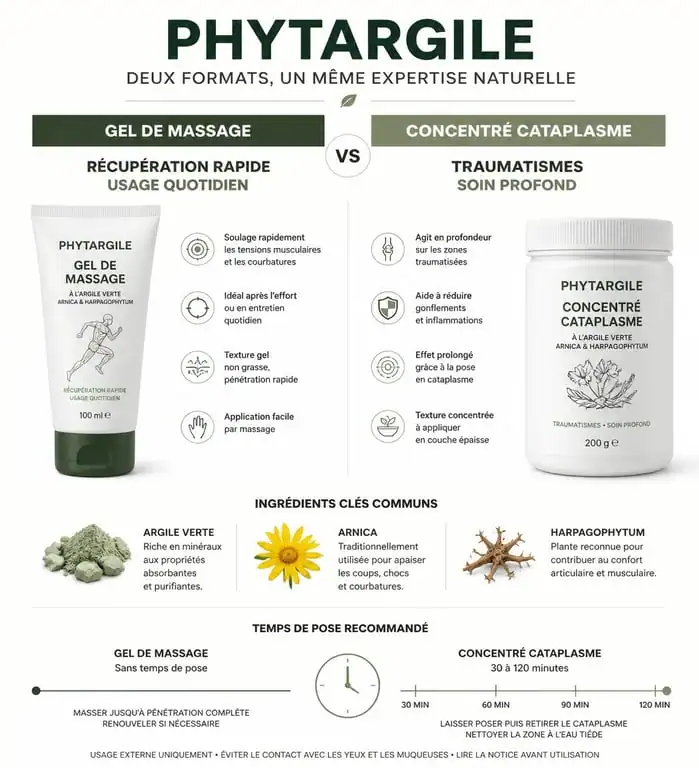 Infographie comparative des formats Phytargile pour le soulagement des douleurs musculaires et articulaires