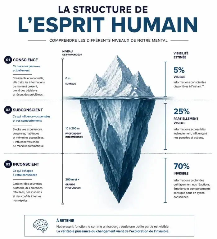 Schéma illustrant la différence entre le conscient, le subconscient et l'inconscient pour comprendre le fonctionnement du subconscient
