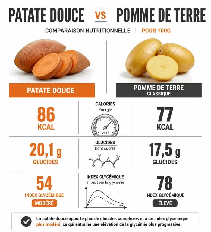 Comparaison nutritionnelle entre la patate douce et la pomme de terre pour comprendre les calories et l'index glycémique