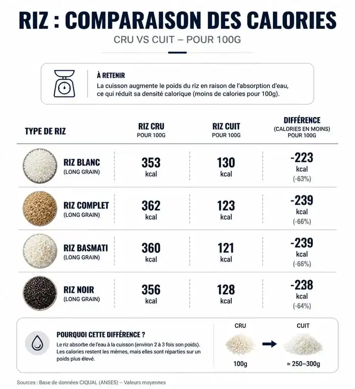Infographie comparative des calories dans le riz selon la variété et l'état cru ou cuit