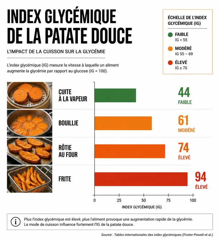 Infographie index glycémique patate douce selon mode de cuisson