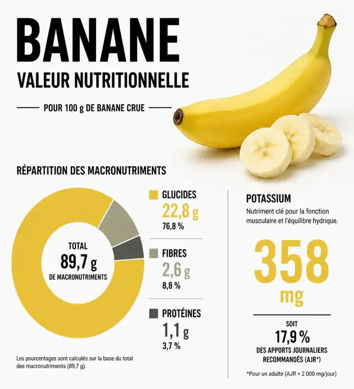 Infographie nutritionnelle : calories et nutriments pour 100g de banane sans peau