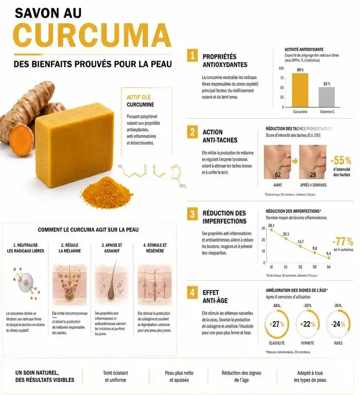 Infographie des bienfaits du savon au curcuma pour la peau et le teint