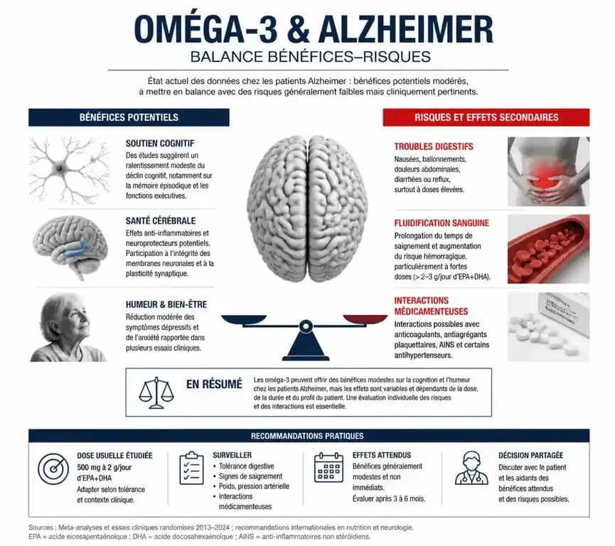 Infographie sur la balance bénéfices et risques des oméga-3 chez les patients atteints de la maladie d'Alzheimer