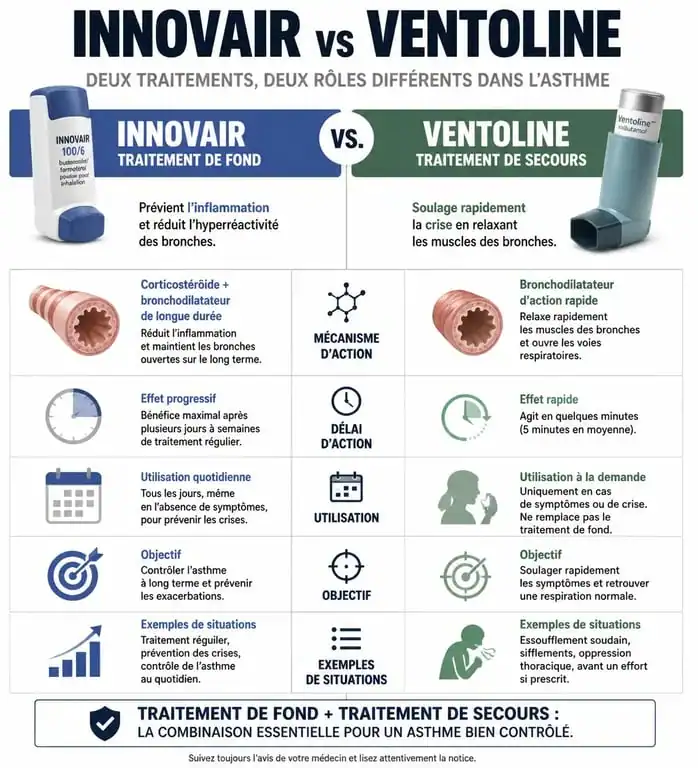 Infographie comparative Innovair et Ventoline pour la gestion de l'asthme