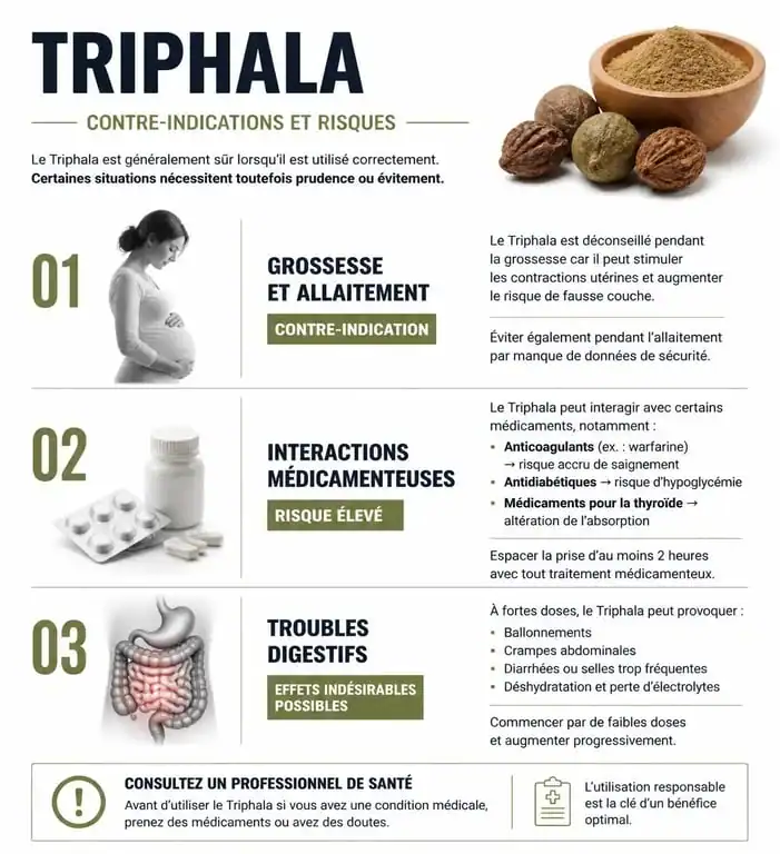Infographie sur les dangers et contre-indications du Triphala pour la santé