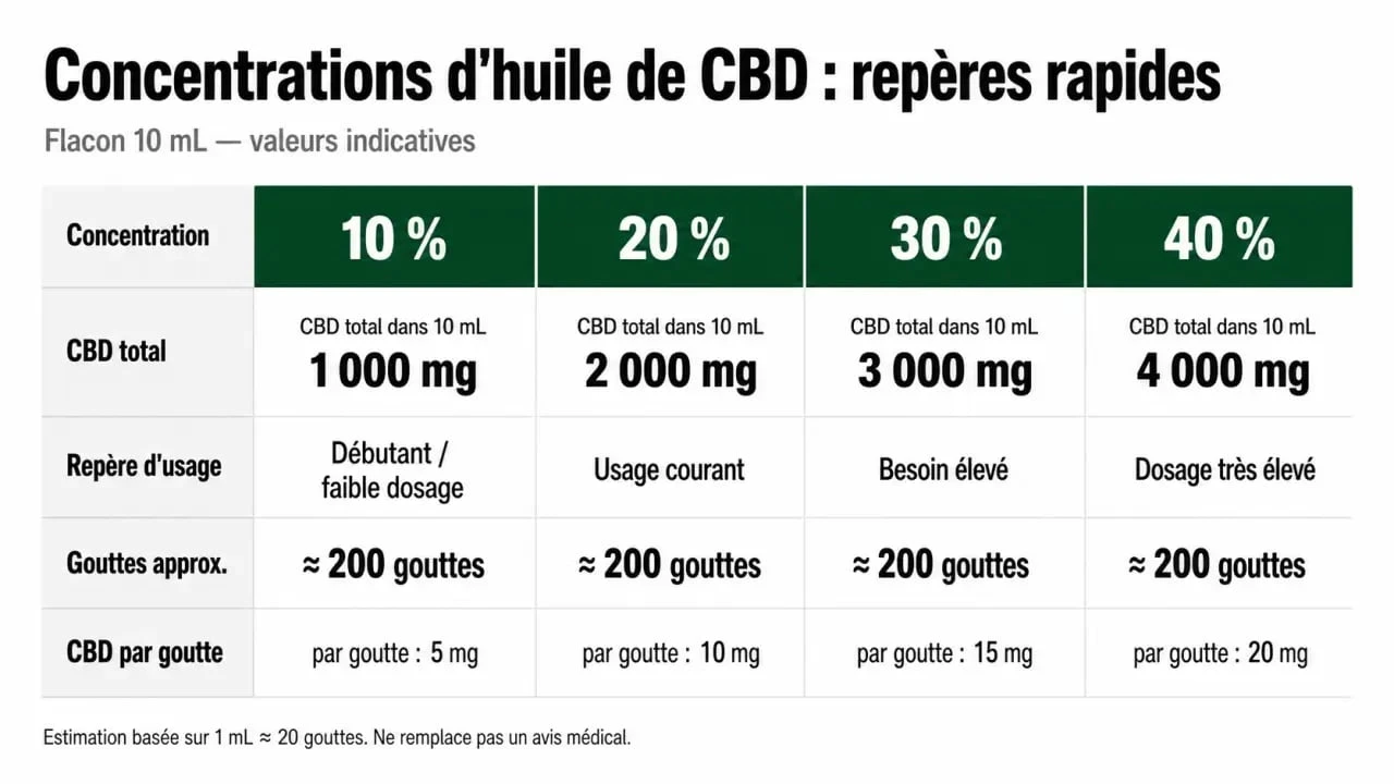 CBD 20 : tableau comparatif des concentrations 10%, 20%, 30% et 40%