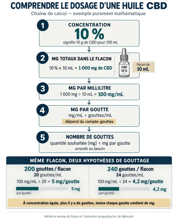 Calcul dosage CBD de la concentration en pourcentage aux milligrammes par goutte