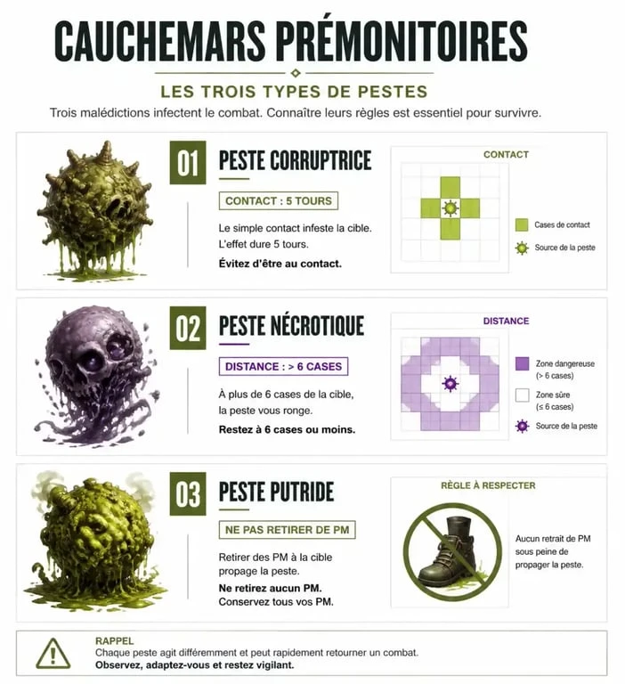 Infographie des mécaniques de combat contre les pestes dans la quête Cauchemars prémonitoires Dofus