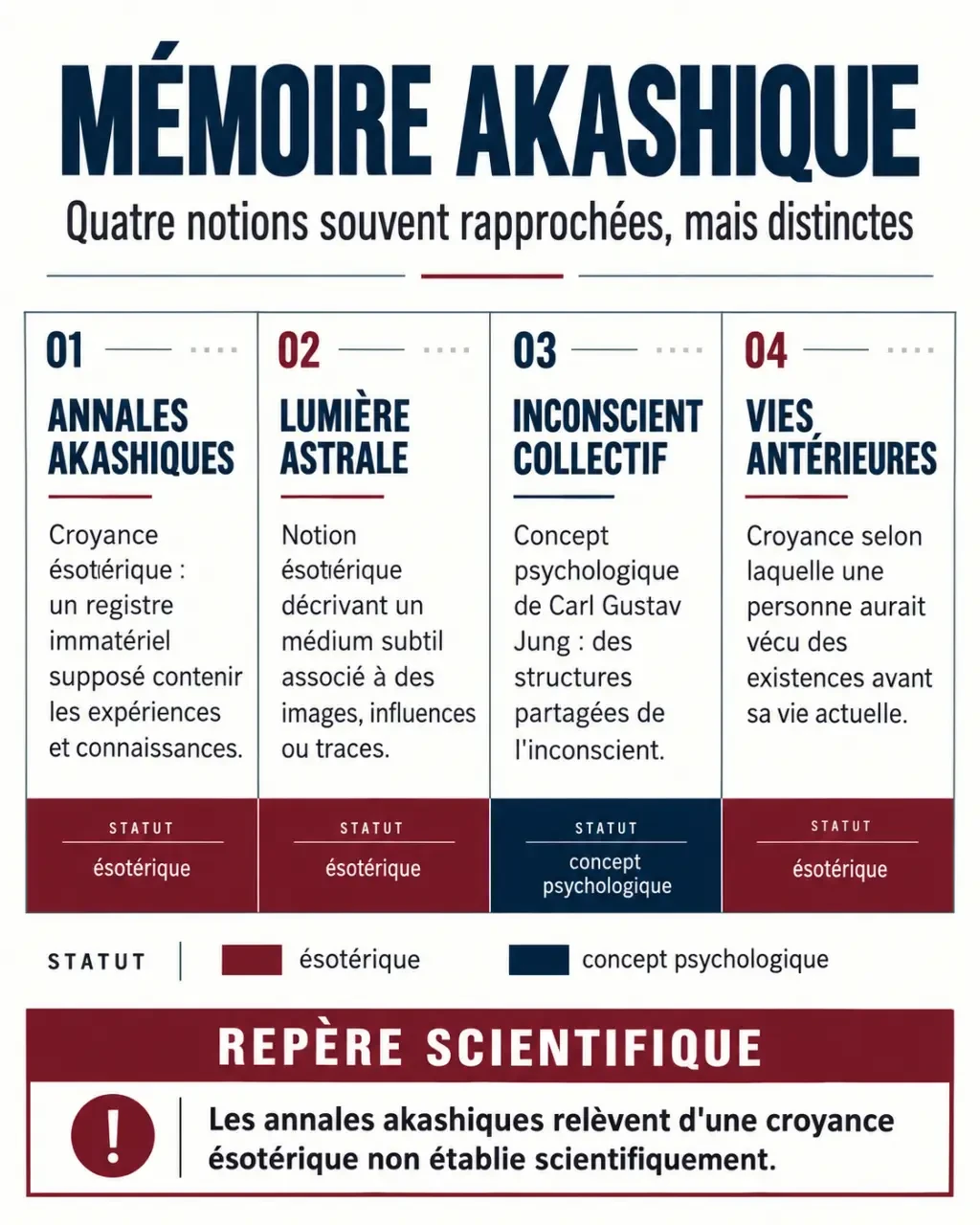 Infographie comparative sur la mémoire akashique, les annales akashiques, la lumière astrale, l’inconscient collectif et les vies antérieures