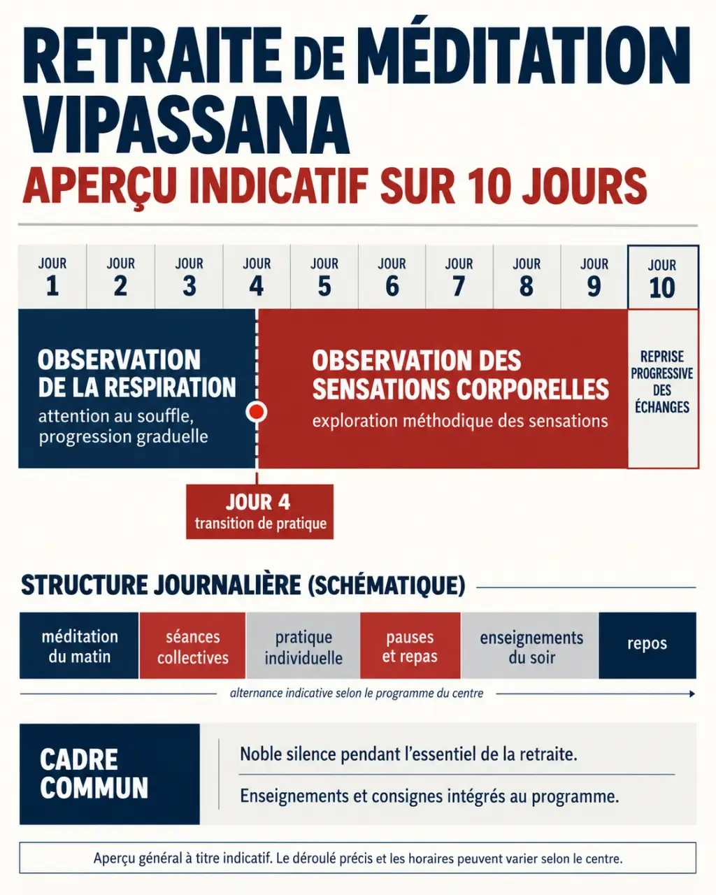 Infographie sur le déroulement d’une retraite de dix jours de méditation Vipassana