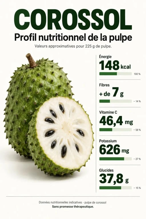 Infographie sur les graviola bienfaits nutritionnels du corossol et ses apports en fibres, vitamine C et potassium