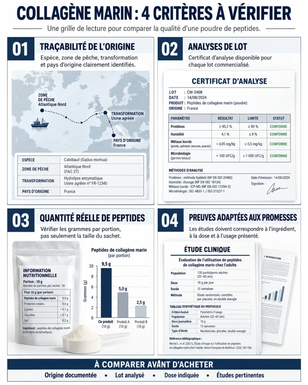 Infographie sur la qualité collagène marin et les critères de traçabilité, d’analyse et de composition